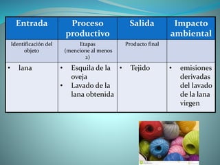 Entrada Proceso
productivo
Salida Impacto
ambiental
Identificación del
objeto
Etapas
(mencione al menos
2)
Producto final
• lana • Esquila de la
oveja
• Lavado de la
lana obtenida
• Tejido • emisiones
derivadas
del lavado
de la lana
virgen