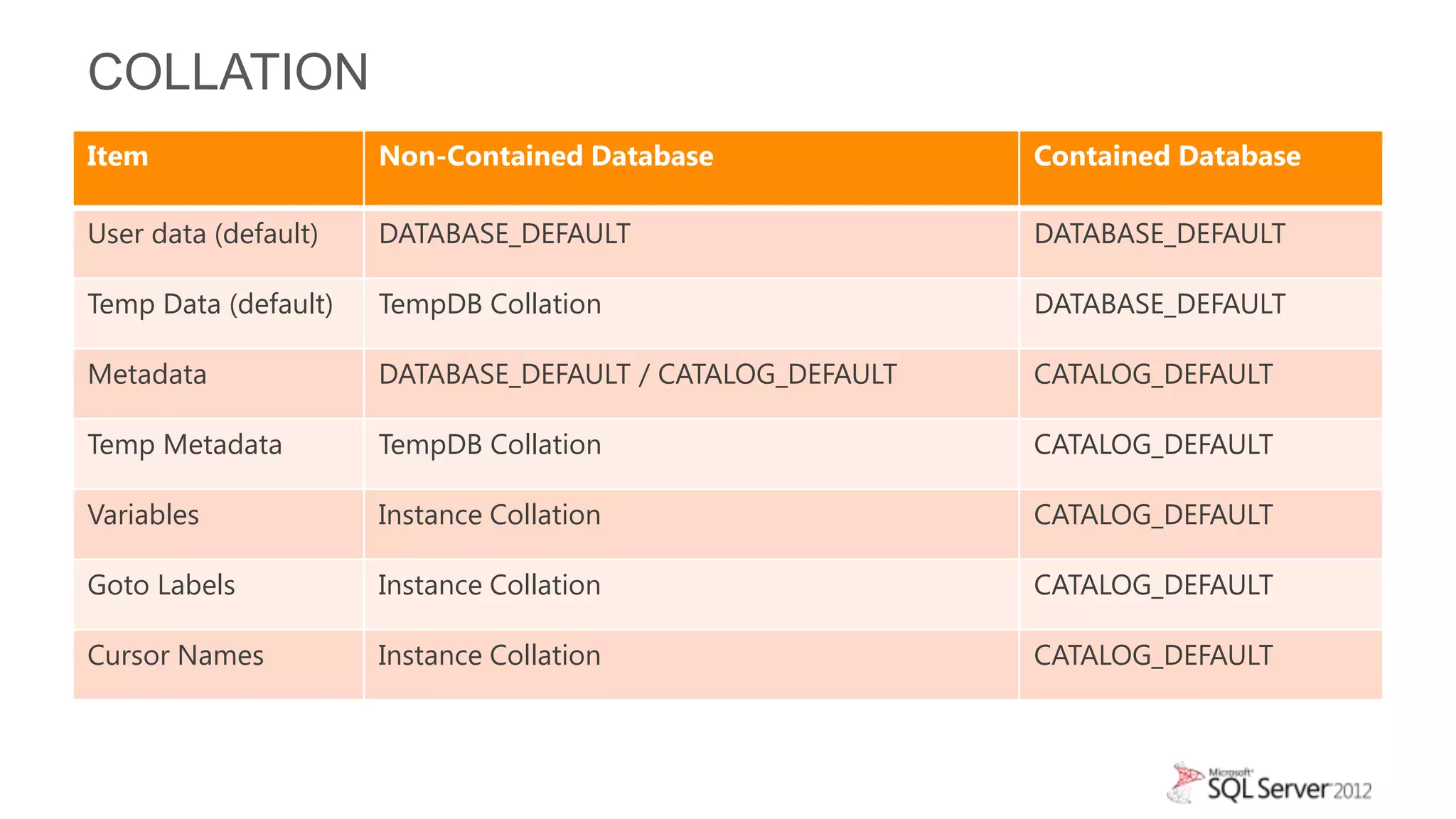 COLLATION
Item                  Non-Contained Database               Contained Database

User data (default)   DATABASE_DEFAULT                     DATABASE_DEFAULT

Temp Data (default)   TempDB Collation                     DATABASE_DEFAULT

Metadata              DATABASE_DEFAULT / CATALOG_DEFAULT   CATALOG_DEFAULT

Temp Metadata         TempDB Collation                     CATALOG_DEFAULT

Variables             Instance Collation                   CATALOG_DEFAULT

Goto Labels           Instance Collation                   CATALOG_DEFAULT

Cursor Names          Instance Collation                   CATALOG_DEFAULT
 