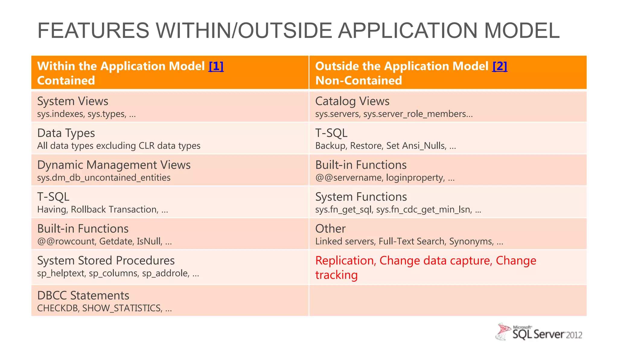 FEATURES WITHIN/OUTSIDE APPLICATION MODEL
Within the Application Model [1]          Outside the Application Model [2]
Contained                                 Non-Contained
System Views                              Catalog Views
sys.indexes, sys.types, …                 sys.servers, sys.server_role_members…

Data Types                                T-SQL
All data types excluding CLR data types   Backup, Restore, Set Ansi_Nulls, …

Dynamic Management Views                  Built-in Functions
sys.dm_db_uncontained_entities            @@servername, loginproperty, …

T-SQL                                     System Functions
Having, Rollback Transaction, …           sys.fn_get_sql, sys.fn_cdc_get_min_lsn, ...

Built-in Functions                        Other
@@rowcount, Getdate, IsNull, …            Linked servers, Full-Text Search, Synonyms, …

System Stored Procedures                  Replication, Change data capture, Change
sp_helptext, sp_columns, sp_addrole, …    tracking
DBCC Statements
CHECKDB, SHOW_STATISTICS, …
 