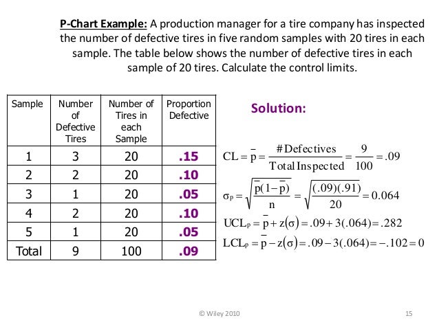 C Chart Example
