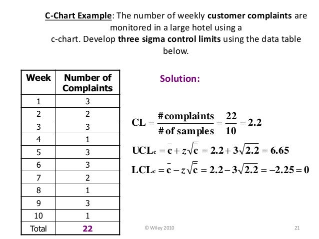 P Control Chart Examples