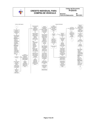 Código del Documento
                                                   CREDITO INDIVIDUAL PARA                                                                                    P-CIV-01
                                                     COMPRA DE VEHICULO                                                            Revisión:                                                00
                                                                                                                                   Fecha de Elaboración:                                    Abril 2012




     Comité de Crédito Regional                                                                                     Asistente Administrativo
                                                                                                                                                                                                 Realiza en el
                                                    Recibe del Comité                                    Anota                                                                                     sistema
          3                                                                     Escanea             manualmente en                                                                             “Herramienta de
                                                        de Crédito
                                                                           documentos del          formato “Solicitud                                             ¿El Crédito se       Si     Análisis de Banco
                                                        Regional,                                                                                              acepta de acuerdo a
                                                                              expediente,             de Crédito”,                                                                            Comunal y Micro
                                                     Expediente del                                                                                            los parámetros de la
                                                                          realiza carpeta en       código del Cliente                                                                             Solidaria”,
                                                     Crédito para la                                                                                            política de Crédito?
Recibe del Jefe de                                                        Word y lo ingresa          o miembro de                                                                               aceptación del
                                                     elaboración del
     Agencia                                                               a la herramienta,            grupo.                                                                                Crédito y genera
                                                          Acta.                                                                                                  No
expediente para la                                                         los documentos                                                                                                       formato “Acta”
  aprobación del                                                               relevantes                                                                        Recibe, del
     Crédito.                                       Ingresa al sistema                                                              Obtiene del                Comité Central,
                                                                                                      ¿El sistema         Si                                                                    Ingresa a Word,
                                                     “Herramienta de      Ingresa al sistema          procesa el
                                                                                                                                      sistema,                 respuesta en el
                                                                                                                                                                 sistema de                         elabora
                                                    Análisis de Banco                                                            procesamiento del
Revisa dependiendo                                                         “Herramienta de             crédito?                                                                                 memorándum y
                                                     Comunal y Micro                                                                  Crédito.                     “Crédito
  del tipo de crédito,                                                    Análisis de Banco                                                                                                    ordena impresión
  los documentos                                        Solidaria”,                                                                                             Rechazado”.
                                                                           Comunal y Micro             No                                                                                             (O).
  siguientes:                                           selecciona          Solidaria”, para
Crédito Individual:                                  formato “Acta” y                                                             Ordena impresión
                                                                               registrar en          Revisa en el
- “Central de                                       ordena impresión.                                                                de formato
                                                                              “Solicitud de         sistema “Sien”,                                                                                Escanea
  Riesgo”, para                                                                                                                     “Solicitud de                       5
                                                                             préstamos de                                                                                                       memorándum y
  determinar la                                                                                     monto del grupo                   Crédito”
  capacidad de pago,                                Anota                    Miembros de             para obtener                                                                              graba en archivo.
  comportamiento
                                                      manualmente en       Banco Comunal¨,         cuadre y procesar
  para créditos                                                                  los datos
  subsiguientes y
                                                      formato “Acta”,                                  el Crédito.                     Adjunta a
                                                      los datos                 relevantes                                           expediente,
  referencias como
  Cliente.                                            siguientes:                                                                     formato del                                                 Adjunta a
Grupo Solidario:                                    - Nombre del                                                                  sistema “Solicitud                                             Expediente,
- Revisa formato                                      Cliente (para       Ingresa al sistema       Realiza corrección                 de Crédito”                                               memorándum.
  “Informe de                                         individual)         “Sien”, registra de         de monto.
  Monitoreo /
                                                    - Fecha                formato “Solicitud
  seguimiento”,                                                               de Crédito“,                                        Ingresa al sistema
                                                    Nombre de cada
  identifica la
                                                                            información del                                        “Herramienta de
                                                      miembro (para                                                                                                                           Ingresa al sistema
  existencia de                                                                                                                   Análisis de Banco
                                                      Micro Solidaria y     Cliente, con los                                                                                                    “Sien”, verifica en
  cuentas abiertas y                                                                                                               Comunal y Micro
                                                                            datos relevantes                                                                                                    “Reporte de
  verifica si estas                                   Banco Comunal).                                                            Solidaria”, selecciona
                                                                                                                                                                                                Préstamos
  serán canceladas                                                                                                                 pantalla “Comité”
                                                                                                                                                                                                Entregados” los
  por el Cliente o si                                                                                                               para grabar las
                                                     Obtiene firma en      Genera código de                                                                                                     créditos aprobados
  serán                                                                                                                           condiciones en las
                                                                                                                                                                                                y Ordena impresión
  refinanciadas.                                    formato “Acta”, del    grupo, para cada                                      que se realizo la Pre
                                                                                                                                                                                                de los documentos
                                                     Jefe de Agencia,      miembro, tesorero                                        Aprobación del
                                   Firma de                                                                                                                                                     siguientes:
                                                                          del grupo, Sucursal,                                          Crédito.
                              aprobado, formato     Asesor de Crédito                                                                                                                         Crédito Individual:
                                                                          Supervisor, Asesor,
                         Si      “Solicitud de          y Asistente       Destino del Crédito,                                                                                                -Cheque
   ¿El Crédito fue                                                                                                                 Genera para aplicar
                                Crédito Micro         Administrativo.     Cuentas Bancarias y                                                                                                 -Carnet
    aprobado?                                                                                                                     los parámetros de la
                              Empresarial” para                              rol del tesorero,                                                                                                -Plan de Pago
                                                                                                                                   política de crédito,
                                                                           fiscal, presidente,                                                                                                -Letra de Cambio
                              Crédito Individual                                                                                   formato “Resumen
                                                         Adjunta a                Socio.                                                                                                      -Contrato
                              y Grupo solidario.                                                                                  Análisis de Crédito”.
     No                                                                                                                                                                                       Grupo Solidario y
                                                       Expediente,
                                                                              Obtiene en el                                                                                                     Banco Comunal:
                                                      formato “Acta”                                                              Invita al Comité de
                                                                                                                                                                                              - Cheque
Solicitan al Asesor               Entrega al                               sistema cuadre de                                      Crédito Regional o
                                                       debidamente                                                                                                                            - Contrato del Banco
                                                                           monto para generar                                     Comité de Crédito
    de Crédito                    Asistente          aprobado por el      formato “Solicitud de                                                                                                 Comunal
                                                                                                                                    Central para la
  (colocador del               Administrativo       Comité de Crédito           Crédito”.                                                                                                     - Listado de Socios
                                                                                                                                      revisión del
      crédito),                expediente del            Regional.                                                                                                                            - Letra de Cambio
                                                                                                                                  “Resumen Análisis
   comunicar al                Crédito, para la                              Genera formato                                                                                                   - Plan de Pago
                                                                                                                                    de Crédito” y la
 Cliente el nuevo              elaboración del                            “Solicitud de Crédito”                                    aprobación del
 monto aprobado                     Acta.                                     para procesar                                             crédito.
  por el Comité.                                                            información en el
                                                                                 sistema.                                                                                                               4
                                                                          Ordena impresión de
   Reciben vía                                                            “Solicitud de Crédito”
   teléfono del
     Cliente,
  aceptación del
  nuevo monto.




                                                                                  Página 10 de 35
 