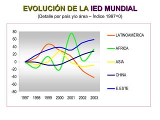 EVOLUCIÓN DE LA  IED MUNDIAL (Detalle por país y/o área – Índice 1997=0) 