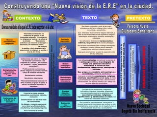 CONTEXTO                                                                                                           TEXTO                                                                                                  PRETEXTO
                                                                                                                                   Que diseña contenidos a partir de las cuatro
                                                                                                                                 articulaciones del hecho religioso: ético, cultural,
                                                                                                                                            comunitaria y psicoafectiva.
                                                                                                                             Que sistematiza el conocimiento religioso elaborado, a
                         *Desinstitucionalización: no
                                                                                                                             partir de las dimensiones de toda experiencia religiosa:
                         mediación de iglesias en las
                                                                                                                              soteriológica, eclesiológica, simbólica, escatológica y
                   búsquedas religiosas. *Privatización:
                                                                                                                                                    cristológica.
   Nuevas          Lo religioso se sustrae a la esfera de                                                    Currículo
sensibilidades         lo privado.         *Sincretismo                                                     repensado:         Que articula las dimensiones hermenéutico-
                   ecléctico: Las creencias se escogen a                                                                      bíblica y espiritual en el proceso pedagógico.




                                                                                                                                                                                         como clave de nuestra IDENTIDAD EDUCATIVA.
  religiosas
                   discreción, sin mediación crítica.




                                                                                                                                                                                          Para que la E.R.E dialogue con la vida y la fe
                                                                                                                             Que propone herramientas para el diálogo interreligioso,




                                                                                                                                                                                                                                                                                                       A través de una experiencia pedagógica
                                                               Relacionados en lenguaje PEDAGÓGICO con un




                                                                                                                                                                                                                                            EXIGENCIA: Construir una nueva visión del área, a través
                                              *De lo ético a
                                                                                                                                ayudando a construir criterios para la valoración
                      lo estético y de lo dogmático a lo




                                                                                                                                                                                                                                               de un proceso de “Conversión epistemológica y
                                                                                                                                  académica del patrimonio religioso personal.
                   experiencial: Lo religioso se percibe y
                              vive de otra forma.                                                                            Que ayuda a comprender y operar la separación entre
                                                                      diseño alternativo para la ciudad:                                    E.R.E y catequesis.




                                                                                                                                                                                                                                                                                                                 de la samaritanidad.
                    Instituciones que entran en “lógicas
                       de mercado” convirtiendo a los                                                                         Que da herramientas para articular los aportes de
                   creyentes en “clientes”, a lo cristiano                                                                     la pedagogía crítica, la pedagogía de




                                                                                                                                                                                                                                                                pedagógica”.
                     en “producto” y no en “experiencia                                                       Modelo               Jesús y la pastoral educativa
                                comunitaria”.                                                               pedagógico               académica a través de sus
                                                                                                            alternativo:     fundamentos pedagógicos, teológicos y
                      Proliferación de movimientos y                                                                                          bíblicos.
Multiplicidad de   ofertas religiosas que retan el sentido
  fenómenos           crítico de nuestros estudiantes                                                                        Que propone un modelo antropológico y
religiosos en la                                                                                                                  sociológico, pertinente, significativo y
      urbe                Secularización continua.                                                                                              contracultural.
                                                                                                                             Que ayuda a construir conocimiento religioso
                                                                                                            Metodología      cristiano significativo en el aula, de modo
                         Secularismo más intenso.
                                                                                                            experiencial      que se fortalezca la capacidad crítica y discrecional de
                   “Reencantamientos de lo secular: El                                                      innovadora:      los estudiantes, con equidad científica y en diálogo con
                   SPA, el estadio, el grupo de pares, la                                                                                las otras áreas del conocimiento.
                    nación, los deportes extremos, la
                                naturaleza.

                                                                                                                                  Que parte de las percepciones, imaginarios,
                                                                                                              Proceso           sufrimientos, angustias, búsquedas, situaciones,
                       Crisis de los viejos modelos                                                          didáctico          vivencias y experiencias de los estudiantes para
                   catequéticos, sus diseños, métodos y                                                     actualizado:           construir problemas religiosos
                                evaluación.                                                                                  significativos y pertinentes en clase, que
Irrelevancia de                                                                                                                       motiven sus búsquedas académicas.
 la E.R.E en la     Desarticulación con las otras áreas
    escuela.                del conocimiento.
                                                                                                                                 Que supera los viejos esquemas “memorísticos” y
                                                                                                             Evaluación
                    No diálogo o contacto experiencial                                                                        propone la generación de procesos que verifican no solo
                                                                                                                más
                     con el dolor y sufrimiento de los                                                                       la calidad de los componentes, sino el impacto humano y
                                                                                                            significativa:
                   estudiantes y sus propias preguntas.                                                                            humanizante del área en las y los estudiantes.
                         Poco horizonte de sentido.
 