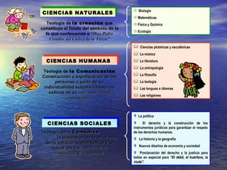  Biología
CIENCIAS NATURALES
                                         Matemáticas
  Teología de la creación que            Física y Química
constituye el fondo del símbolo de la
                                         Ecología
  fe que confesamos a “Dios Padre
    Creador del Cielo y de la Tierra”
                                         Ciencias pictóricas y escultóricas
                                         La música
  CIENCIAS HUMANAS                       La literatura
                                         La antropología
Teología de la Comunicación
                                         La filosofía
Construcción y significación de las
      personas a partir de su            La teología
 individualidad subjetiva hasta las      Las lenguas e idiomas
   esferas de su ínter subjetividad
                                         Las religiones
            comunicativa



                                         La política

   CIENCIAS SOCIALES                         El derecho y la construcción de los
                                        instrumentos jurídicos para garantizar el respeto
Teología de la Comunión                 de los derechos humanos.
        la dimensión de fe cristiana,    La historia y la geografía
  de lo político, lo económico y lo
                                         Nuevos diseños de economía y sociedad
     social en la formación de la
      comunidad, de la sociedad          Proctanación del derecho y la justicia para
                                        todos en especial para “El débil, el huérfano, la
                                        viuda”.
 