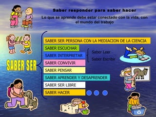 Saber responder para saber hacer
Lo que se aprende debe estar conectado con la vida, con
                 el mundo del trabajo



 SABER SER PERSONA CON LA MEDIACION DE LA CIENCIA
 SABER ESCUCHAR
                          Saber Leer
 SABER INTERPRETAR
                          Saber Escribir
 SABER CONVIVIR
 SABER PENSAR
 SABER APRENDER Y DESAPRENDER
 SABER SER LIBRE
 SABER HACER
 