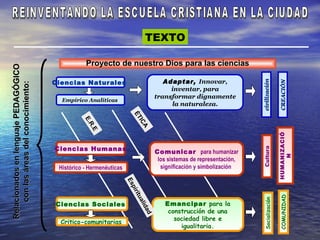 TEXTO

                                                 Proyecto de nuestro Dios para las ciencias
Relacionados en lenguaje PEDAGÓGICO




                                      Ciencias Naturales                             Adaptar, Innovar,




                                                                                                                     civilización


                                                                                                                                      CREACIÓN
    con las áreas del conocimiento:




                                                                                       inventar, para
                                                                                  transformar dignamente
                                        Empírico Analíticas
                                                                                       la naturaleza.



                                                                      ÉT
                                                E.




                                                                        IC
                                                  R.




                                                                           A
                                                   E




                                                                                                                                     HUMANIZACIÓ
                                      Ciencias Humanas




                                                                                                                     Cultura
                                                                                  Comunicar para humanizar




                                                                                                                                         N
                                                                                   los sistemas de representación,
                                       Histórico - Hermenéuticas                    significación y simbolización
                                                                   Es
                                                                      pir
                                                                          it




                                                                                                                                      COMUNIDAD
                                                                        ua




                                                                                                                     Socialización
                                      Ciencias Sociales                               Emancipar para la
                                                                           li
                                                                           da




                                                                                       construcción de una
                                                                              d




                                                                                         sociedad libre e
                                        Critico-comunitarias
                                                                                           igualitaria.
 