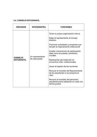 3.4. CONSEJO ESTUDIANTIL


  ÓRGANOS       INTEGRANTES                     FUNCIONES


                                  Tener su propia organización interna

                                  Elegir el representante al consejo
                                  directivo

                                  Promover actividades y proyectos que
                                  tiendan al mejoramiento institucional

                                  Ampliar mecanismos de participación
                                  tales como encuestas, periódicos,
                                  murales.
               Un representante
CONSEJO
               de cada grado
ESTUDIANTIL                       Representar ala institución en
                                  encuentros Inter. institucionales

                                  Llevar el registro de las reuniones

                                  Revocar el mandato del Representante
                                  de los estudiantes si se presenta el
                                  caso

                                  Revocar el mandato del personero
                                  estudiantil previo plebiscito en cada uno
                                  del los grados
 
