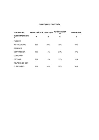 COMPONENTE DIRECCIÓN




TENDENCIAS       PROBLEMÁTICA DEBILIDAD POTENCIALIDA   FORTALEZA
                                             D
SUBCOMPONENTE
                      A            B          C           D
S

FILSOFIA

INSTITUCIONAL        10%          20%        30%          40%

GERENCIA

ESTRATÉGICA          15%          14%        24%          47%

GOBIERNO

ESCOLAR              20%          25%        35%          20%

RELACIONES CON

EL ENTORNO           10%          20%        50%          30%
 