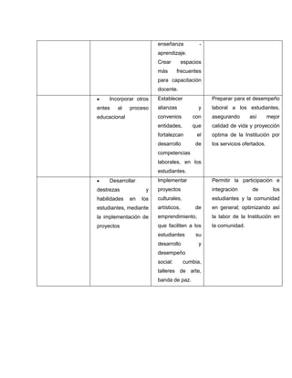 enseñanza            -
                         aprendizaje.
                         Crear         espacios
                         más       frecuentes
                         para capacitación
                         docente.
     Incorporar otros    Establecer               Preparar para el desempeño
entes   al    proceso    alianzas            y    laboral a los estudiantes,
educacional              convenios         con    asegurando      así        mejor
                         entidades,        que    calidad de vida y proyección
                         fortalezcan         el   optima de la Institución por
                         desarrollo         de    los servicios ofertados.
                         competencias
                         laborales, en los
                         estudiantes.
     Desarrollar         Implementar              Permitir la participación e
destrezas           y    proyectos                integración       de         los
habilidades   en   los   culturales,              estudiantes y la comunidad
estudiantes, mediante    artísticos,        de    en general; optimizando así
la implementación de     emprendimiento,          la labor de la Institución en
proyectos                que faciliten a los      la comunidad.
                         estudiantes        su
                         desarrollo          y
                         desempeño
                         social:       cumbia,
                         talleres de arte,
                         banda de paz.
 