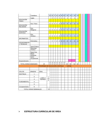 Castellano                       9   8   7   6   6   4   4     4   4     4   4
                 Inglés                               1   1   1   1   3   3     3   3     3   3
EDUCACIÓN
FÍSICA
                 Edu. Física                      2   2   2   2   2   2   2     2   2     2   2
EDUCACIÓN
RELIGIOSA
                 Edu.
                 Religiosa                        2   2   2   2   2   1   1     1   1     1   1
EDUCACIÓN
ESTÉTICA
                 Edu.
                 Artística                        2   2   2   2   2   1   1     1   1     1   1
INFORMÁTICA
                 Informática                          1   1   2   2   2   2     2   2     2   2
VOCACIONALES
Y TÉCNICAS
                 Salud Pública
                 Maquillaje
                 Artístico
                 Salud Oral
                 Medio
                 Ambiente
                 Salud
                 Ocupacional
Emprendimiento
                                                  3   3   3   3   3   3   3
    TOTAL HORAS SEMANAES                25        0   0   0   0   0   0   0    30   30   32   32
                               PROGRAMA DE EDUCACIÓN CONTINUA                 - CAFAM.



CICLOS           GRADOS          DÍAS
DESTREZA               1
                       2                     3
                                 LUNES A
                       3                     H/
                                 VIERNES
                                             D
FUNDAMENTAL            4
                       5
Complementario         6
        TOTAL HORAS SEMANALES                15




        ESTRUCTURA CURRICULAR DE ÁREA
 