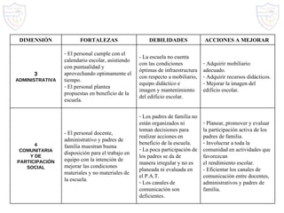 DIMENSIÓN FORTALEZAS DEBILIDADES ACCIONES A MEJORAR  3 ADMINISTRATIVA El personal cumple con el calendario escolar, asistiendo con puntualidad y aprovechando optimamente el tiempo. El personal plantea propuestas en beneficio de la escuela. - La escuela no cuenta con las condiciones óptimas de infraestructura con respecto a mobiliario, equipo didáctico e imagen y mantenimiento del edificio escolar. Adquirir mobiliario adecuado. Adquirir recursos didácticos. Mejorar la imagen del edificio escolar. 4 COMUNITARIA Y DE PARTICIPACIÓN SOCIAL - El personal docente, administrativo y padres de familia muestran buena disposición para el trabajo en equipo con la intención de mejorar las condiciones materiales y no materiales de la escuela. Los padres de familia no están organizados ni toman decisiones para realizar acciones en beneficio de la escuela. La poca participación de los padres se da de manera irregular y no es planeada ni evaluada en el P.A.T. Los canales de comunicación son deficientes. Planear, promover y evaluar la participación activa de los padres de familia. Involucrar a toda la comunidad en actividades que favorezcan  el rendimiento escolar. - Eficientar los canales de comunicación entre docentes, administrativos y padres de familia. 