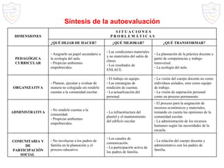 Síntesis de la autoevaluación DIMENSIONES S I T U A C I O N E S P R O B L E M Á T I C A S ¿QUÉ DEJAR DE HACER? ¿QUÉ MEJORAR? ¿QUÉ TRANSFORMAR? PEDAGÓGICA CURRICULAR Asignarle un papel secundario a la ecología del aula. Propiciar ambientes empobrecidos. Las condiciones materiales y no materiales del salón de clases. Los resultados de ENLACE. La planeación de la práctica docente a partir de competencias y trabajo transversal. La ecología del aula. ORGANIZATIVA - Planear, ejecutar y evaluar de manera no colegiada sin rendirle cuentas a la comunidad escolar. El trabajo en equipo. Las estrategias de rendición de cuentas. La actuailización del personal. La visión del cuerpo docente no como individuos aislados, sino como equipo de trabajo. La visión de superación personal como un proceso permanente. ADMINISTRATIVA No rendirle cuentas a la comunidad. Propiciar ambientes empobrecidos. - La infraestructura del plantel y el mantenmiento del edificio escolar. El proceso para la asignación de recursos económicos y materiales, tomando en cuenta las opiniones de la comunidad escolar. La administración de los recursos humanos según las necesidades de la escuela. COMUNITARIA Y DE PARTICIPACIÓN SOCIAL  - No involucrar a los padres de familia en la planeación y el proceso educativo. Los canales de comunicación. La participación activa de los padres de familia. - La relación del cuerpo docente y administrativo con los padres de familia. 
