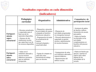 R esultados esperados en cada dimensión (indicadores) Pedagógico curricular Organizativa Administrativa Comunitaria y de participación social Enriqueci-miento  super-estructural Docentes actualizados y capacitados para el buen uso de los materiales disponibles. Alumnos de alto rendimiento escolar, que sepan hacer uso de los recursos disponibles. Planeación y ejecución de actividades de manera colegiada en beneficio del proceso educativo. Programación de temas de actualización de manera mensual/colegiada y anual/individual. Planeación de actividades programadas en cronograma mensual. Personal administrativo capacitado en gestión escolar y administración de recursos humanos. Asistencia de padres de familia a talleres bimestrales de escuela para padres. Padres de familia involucrados en las actividades complementarias en beneficio del proceso educativo. Enriqueci-miento  infra-estructural - Aulas con el mobiliario adecuado y con los recursos didácticos necesarios para un ambiente enriquecido. - Equipo de cómputo en cada aula como herramienta de trabajo para uso docente. Equipamiento de aulas con mobiliario adecuado y material didáctico. Mantenimiento del edificio escolar. - Padres de familia que apoyen y aporten en especie para cubrir algunas de las necesidades de la escuela. 