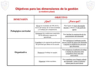 Objetivos para las dimensiones de la gestión  (a mediano plazo) Para  enriquecer el ambiente de trabajo  y  orientar las relaciones entre compañeros hacia una sana convivencia .  Promover  el trabajo en equipo. DIMENSIÓN OBJETIVO ¿Qué? ¿Para qué? Pedagógica curricular Elevar  los resultados de ENLACE a través del manejo de la transversalidad y el trabajo por competencias. Para lograr un  mejor desempeño docente  y obtener un  alto perfil de egreso . Enriquecer  las condiciones materiales de los diferentes espacios de aprendizaje. Para  facilitar la construcción de los conocimientos del alumnado . Organizativa Contribuir  en la superación profesional del personal que labora en la escuela. Para  enriquecer el ambiente escolar ,  elevar el perfil de egreso del alumnado  y  mejorar la calidad de los servicios que ofrecemos . Organizar  visitas escolares. Para  contribuir con el bagaje cultural del alumnado  y  poner en práctica valores para la convivencia . 