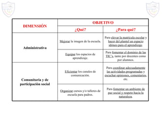DIMENSIÓN OBJETIVO ¿Qué? ¿Para qué? Administrativa Mejorar  la imagen de la escuela. Para  elevar la matrícula escolar  y  hacer del plantel un espacio idóneo para el aprendizaje . Equipar  los espacios de aprendizaje. Para  fomentar el dominio de las TIC’s , tanto por docentes como por alumnos. Comunitaria y de participación social Eficientar  los canales de comunicación. Para  coordinar adecuadamente las actividades programadas  y  escuchar opiniones, comentarios , etc. Organizar  cursos y/o talleres de escuela para padres. Para  fomentar un ambiente de paz social y respeto hacia la naturaleza . 