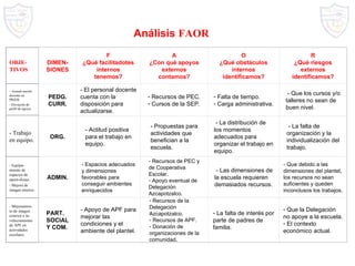 Análisis  FAOR DIMEN-SIONES F ¿Qué facilitadotes internos tenemos? A ¿Con qué apoyos externos contamos? O ¿Qué obstáculos internos identificamos? R ¿Qué riesgos externos identificamos? PEDG. CURR. - El personal docente cuenta con la disposición para actualizarse.   Recursos de PEC. Cursos de la SEP. Falta de tiempo. Carga administrativa.   - Que los cursos y/o talleres no sean de buen nivel. ORG. - Actitud positiva para el trabajo en equipo.   - Propuestas para actividades que benefician a la escuela.   - La distribución de los momentos adecuados para organizar el trabajo en equipo.   - La falta de organización y la individualización del trabajo. ADMIN. - Espacios adecuados y dimensiones favorables para conseguir ambientes enriquecidos Recursos de PEC y de Cooperativa Escolar. Apoyo eventual de Delegación Azcapotzalco.   - Las dimensiones de la escuela requieren demasiados recursos. - Que debido a las dimensiones del plantel, los recursos no sean suficientes y queden inconclusos los trabajos. PART. SOCIAL Y COM. - Apoyo de APF para mejorar las condiciones y el ambiente del plantel. Recursos de la Delegación Azcapotzalco. Recursos de APF. Donación de organizaciones de la comunidad.   La falta de interés por parte de padres de familia. Que la Delegación no apoye a la escuela. El contexto económico actual. OBJE-TIVOS Actuali-zación docente en PRIEB. Elevación de perfil de egreso. - Trabajo en equipo. Equipa-miento de espacios de apren-dizaje. Mejora de imagen interior. - Mejoramien-to de imagen exterior e in-volucramiento de APF en actividades escolares. 