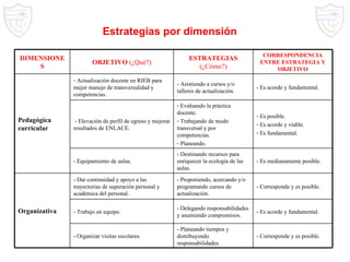 Estrategias por dimensión - Es acorde y fundamental. - Delegando responsabilidades y asumiendo compromisos. - Trabajo en equipo. DIMENSIONES OBJETIVO  (¿Qué?) ESTRATEGIAS  (¿Cómo?) CORRESPONDENCIA ENTRE ESTRATEGIA Y OBJETIVO Pedagógica curricular Actualización docente en RIEB para mejor manejo de transversalidad y competencias. - Asistiendo a cursos y/o talleres de actualización. - Es acorde y fundamental. - Elevación de perfil de egreso y mejorar resultados de ENLACE. Evaluando la práctica docente. Trabajando de modo transversal y por competencias. Planeando. Es posible. Es acorde y viable. Es fundamental. - Equipamiento de aulas. - Destinando recursos para enriquecer la ecología de las aulas. - Es medianamente posible. Organizativa - Dar continuidad y apoyo a las trayectorias de superación personal y académica del personal. - Proponiendo, acercando y/o programando cursos de actualización. - Corresponde y es posible. - Organizar visitas escolares. - Planeando tiempos y distribuyendo responsabilidades. - Corresponde y es posible. 