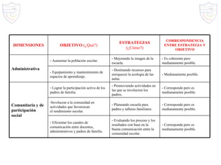 DIMENSIONES OBJETIVO  (¿Qué?) ESTRATEGIAS  (¿Cómo?) CORRESPONDENCIA ENTRE ESTRATEGIA Y OBJETIVO Administrativa - Aumentar la población escolar. - Mejorando la imagen de la escuela. - Es coherente pero medianamente posible. - Equipamiento y mantenimiento de espacios de aprendizaje. - Destinando recursos para enriquecer la ecología de las aulas. - Medianamente posible. Comunitaria y de participación social Lograr la participación activa de los padres de familia. - Promoviendo actividades en las que se involucren los padres. - Corresponde pero es medianamente posible. Involucrar a la comunidad en actividades que favorezcan  el rendimiento escolar. - Planeando escuela para padres y talleres familiares. - Corresponde pero es medianamente posible. - Eficientar los canales de comunicación entre docentes, administrativos y padres de familia. - Evaluando los proceso y los resultados con base en la buena comunicación entre la comunidad escolar. - Corresponde pero es medianamente posible. 