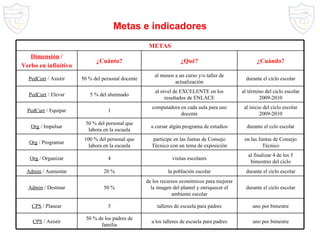 Metas e indicadores en las Juntas de Consejo Técnico participe en las Juntas de Consejo Técnico con un tema de exposición 100 % del personal que labora en la escuela Org  / Programar METAS Dimensión  / Verbo en infinitivo ¿Cuánto? ¿Qué? ¿Cuándo? PedCurr  / Asistir 50 % del personal docente al menos a un curso y/o taller de actualización durante el ciclo escolar PedCurr  / Elevar 5 % del alumnado al nivel de EXCELENTE en los resultados de ENLACE al término del ciclo escolar 2009-2010 PedCurr  / Equipar 1 computadora en cada aula para uso docente al inicio del ciclo escolar 2009-2010 Org  / Impulsar 50 % del personal que labora en la escuela a cursar algún programa de estudios durante el cclo escolar Org  / Organizar 4 visitas escolares al finalizar 4 de los 5 bimestres del ciclo Admin  / Aumentar 20 % la población escolar durante el ciclo escolar Admin  / Destinar 50 % de los recursos económicos para mejorar la imagen del plantel y enriquecer el ambiente escolar durante el ciclo escolar CPS  / Planear 5 talleres de escuela para padres uno por bimestre CPS  / Asistir 50 % de los padres de familia a los talleres de escuela para padres uno por bimestre 