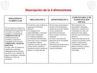 Descripción de la 4 dimensiones PEDAGÓGICO CURRICULAR ORGANIZATIVA ADMINISTRATIVA COMUNITARIA Y DE PARTICIPACIÓN SOCIAL Son los procesos sustantivos y fundamentales del quehacer de la escuela y sus actores: la enseñanza y el aprendizaje. ÁMBITO ESCOLAR Entendimiento de la enseñanza, evaluación y desempeño de los alumnos. ÁMBITO DEL TRABAJO DOCENTE El saber sobre el conjunto de significados y prácticas pedagógicas de los docentes, así como el uso y dominio de planes y programas, estrategias didácticas y estilos de enseñanza.  Es la forma en que se deriva la organización del plantel educativo. Es la asignación de responsabilidades y funciones de los actores del plantel. Es el trabajo colegiado y las comisiones docentes tales como actos cívicos, campañas de seguridad e higiene, cooperativa escolar, guardias, consejo técnico consultivo, vinculación entre los padres de familia y el cuerpo docente. Son las tareas que permiten o facilitan el funcionamiento regular de la escuela, basadas en una coordinación permanente de personas, tareas, tiempos, recursos y materiales. Se refiere a las formas de planeación de las actividades escolares, a la  administración del personal, y a la administración de los recursos del plantel. Hace referencia a las necesidades y demandas educativas y sociales de la comunidad, así como a la interacción entre padres, alumnos, personal docente y directivo. Alude a las relaciones de la escuela con el entorno social, cultural e institucional, considerando a alumnos, padres de familia, vecinos y organizaciones de la comunidad. 