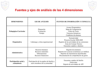 Fuentes y ejes de análisis de las 4 dimensiones Encuestas a padres de familia Entrevistas Reporte de actividades de APF Participación de los padres de familia y otros miembros de la comunidad Participación social y comunitaria Registro de asistencia Reportes de Licencias económicas y/o médicas Reportes de inasistencias injustificadas Documentación de comprobación de gastos Recursos humanos Recursos materiales Infraestructura Recursos financieros Administrativa Normatividad Proyecto Escolar 2008-2009 Registro de las actividades de las comisiones Actas de Consejo Técnico Encuestas a padres y alumnos Liderazgo y clima organizacional Organizativa Avance Programático Mapa de Competencias Libros de Texto Trayectos formativos Cuadernos de alumnos Planeación   Evaluación Tiempo Pedagógica Curricular FUENTES DE INFORMACIÓN Y CONSULTA EJE DE ANÁLISIS DIMENSIONES 