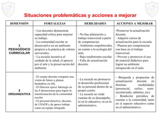 Situaciones problemáticas y acciones a mejorar DIMENSIÓN FORTALEZAS DEBILIDADES ACCIONES A MEJORAR  1 PEDAGÓGICO CURRICULAR Los docentes demuestran capacidad crítica para mejorar su trabajo. La comunidad escolar se desenvuelve en un ambiente propicio a la práctica de valores universales. La escuela incentiva el cuidado de la salud, el aprecio por el arte y la preservación del ambiente. No hay planeación y trabajo transversal a partir de competencias. Ambientes empobrecidos en cuanto a la ecología del aula. Bajo rendimiento escolar. Falta de actualización docente. Promover la actualización docente. Adquirir cursos de actualización para la escuela. Planear por competencias con base en el trabajo  transversal. Proveer y promover el uso de material didáctico para lograr un ambiente enriquecido en el aula. 2 ORGANIZATIVA El cuerpo docente comparte una visión de futuro y planea basándose en ella. El Director ejerce liderazgo en las 4 dimensiones para lograr la transformación de la comunidad escolar. El personal directivo, docente, de USAER y de apoyo trabaja como un equipo integrado. La escuela no promueve el desarrollo profesional de su personal dentro de su propio centro. La escuela no rinde cuentas de su desempeño, ni en lo educativo, ni en lo administrativo. Búsqueda y propuestas de actualización docente en distintas modalidades (presencial,  online , semi-escolarizado, sabatino, etc) Rendición periódica de cuentas a la comunidad, tanto en el aspecto educativo como en el administrativo. 
