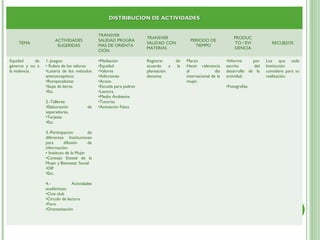 DISTRIBUCION DE ACTIVIDADES


                                                TRANSVER
                                                                       TRANSVER                                       PRODUC
                        ACTIVIDADES             SALIDAD PROGRA                                PERIODO DE
    TEMA                                                               SALIDAD CON                                    TO / EVI          RECURSOS
                         SUGERIDAS              MAS DE ORIENTA                                  TIEMPO
                                                                       MATERIAS                                       DENCIA
                                                CIÓN

Equidad       de   1.-Juegos:                   •Mediación             Registrar      de    Marzo                 •Informe     por    Los que cada
géneros y no a     • Ruleta de los valores      •Equidad               acuerdo    a    la   Hacer relevancia      escrito       del   Institución
la violencia.      •Lotería de los métodos      •Valores               planeación           al              día   desarrollo de la    considere para su
                   anticonceptivos              •Adicciones            docente.             internacional de la   actividad.          realización.
                   •Rompecabezas                •Acoso                                      mujer.
                   •Sopa de letras              •Escuela para padres                                              •Fotografías.
                   •Etc.                        •Lectura
                                                •Medio Ambiente
                   2.-Talleres:                 •Tutorías
                   •Elaboración           de    •Activación Física
                   separadores,
                   •Tarjetas
                   •Etc.

                   3.-Participacion        de
                   diferentes Instituciones
                   para       difusión     de
                   información:
                   • Instituto de la Mujer
                   •Consejo Estatal de la
                   Mujer y Bienestar Social
                   •DIF
                   •Etc.

                   4.-           Actividades
                   académicas:
                   •Cine club
                   •Circulo de lectura
                   •Foro
                   •Dramatización
 