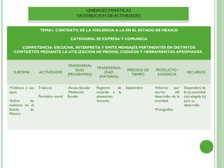 TEMA1: CONTEXTO DE LA VIOLENCIA A LA EN EL ESTADO DE MEXICO

                                      CATEGORIA: SE EXPRESA Y COMUNICA

     COMPETENCIA: ESCUCHA, INTERPRETA Y EMITE MENSAJES PERTINENTES EN DISTINTOS
  CONTEXTOS MEDIANTE LA UTILIZACION DE MEDIOS, CODIGOS Y HERRAMIENTAS APROPIADAS.


                                     TRANSVERSAL
                                                      TRANSVERSAL
                                         IDAD                         PERIODO DE   PRODUCTO /
  SUBTEMA          ACTIVIDADES                           IDAD                                           RECURSOS
                                     (PROGRAMAS)                        TIEMPO      EVIDENCIA
                                                       (MATERIAS)

•Violencia y sus   Trípticos         -Acoso Escolar   Registrar  de   Septiembre   •Informe    por    Dependerá de
tipos                                -Mediación       acuerdo a la                 escrito      del   la (s) actividad
                   Periódico mural   Escolar          planeación                   desarrollo de la   (es) elegida (s)
•Índice      de                                       docente.                     actividad.         para su
violencia en el                                                                                       desarrollo.
Estado       de                                                                    •Fotografías.
México
 
