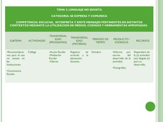 TEMA 2: LENGUAJE NO SEXISTA

                                 CATEGORIA: SE EXPRESA Y COMUNICA

     COMPETENCIA: ESCUCHA, INTERPRETA Y EMITE MENSAJES PERTINENTES EN DISTINTOS
  CONTEXTOS MEDIANTE LA UTILIZACION DE MEDIOS, CODIGOS Y HERRAMIENTAS APROPIADAS.


                                TRANSVERSAL
                                                 TRANSVERSAL
                                    IDAD                         PERIODO DE   PRODUCTO /
  SUBTEMA         ACTIVIDADES                       IDAD                                           RECURSOS
                                (PROGRAMAS)                        TIEMPO      EVIDENCIA
                                                  (MATERIAS)


•Recomendacio     Collage       -Acoso Escolar   Registrar  de   Octubre      •Informe    por    Dependerá de
nes para el uso                 -Mediación       acuerdo a la                 escrito      del   la (s) actividad
no sexista en                   Escolar          planeación                   desarrollo de la   (es) elegida (s)
las                             -Valores         docente.                     actividad.         para su
Instituciones.                                                                                   desarrollo.
                                                                              •Fotografías.
•Convivencia
Escolar.
 