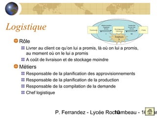 Logistique                              Fournisseurs
                                                       Matières premières
                                                         Équipement
                                                           Services


                                                              $
                                                                            Développement
                                                                             Fabrication
                                                                                            Produits finis
                                                                                            Ou semi- finis
                                                                                              Services


                                                                                                $$$
                                                                                                             Clients



                                                                            Employés

   Rôle
                                                                               $



     Livrer au client ce qu’on lui a promis, là où on lui a promis,
     au moment où on le lui a promis
     A coût de livraison et de stockage moindre
   Métiers
     Responsable de la planification des approvisionnements
     Responsable de la planification de la production
     Responsable de la compilation de la demande
     Chef logistique



                     P. Ferrandez - Lycée Rochambeau - 16 Mar
                                             10
 