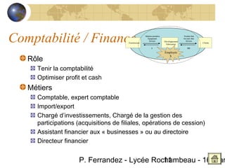 Comptabilité / Finance                 Fournisseurs
                                                      Matières premières
                                                        Équipement
                                                          Services


                                                             $
                                                                           Développement
                                                                            Fabrication
                                                                                           Produits finis
                                                                                           Ou semi- finis
                                                                                             Services


                                                                                               $$$
                                                                                                            Clients



                                                                           Employés

   Rôle
                                                                              $



     Tenir la comptabilité
     Optimiser profit et cash
   Métiers
     Comptable, expert comptable
     Import/export
     Chargé d’investissements, Chargé de la gestion des
     participations (acquisitions de filiales, opérations de cession)
     Assistant financier aux « businesses » ou au directoire
     Directeur financier


                    P. Ferrandez - Lycée Rochambeau - 16 Mar
                                            11
 