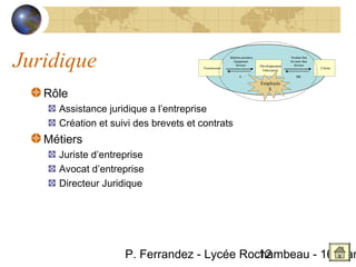 Juridique                              Fournisseurs
                                                      Matières premières
                                                        Équipement
                                                          Services


                                                             $
                                                                           Développement
                                                                            Fabrication
                                                                                           Produits finis
                                                                                           Ou semi- finis
                                                                                             Services


                                                                                               $$$
                                                                                                            Clients



                                                                           Employés

   Rôle
                                                                              $



     Assistance juridique a l’entreprise
     Création et suivi des brevets et contrats
   Métiers
     Juriste d’entreprise
     Avocat d’entreprise
     Directeur Juridique




                    P. Ferrandez - Lycée Rochambeau - 16 Mar
                                            12
 