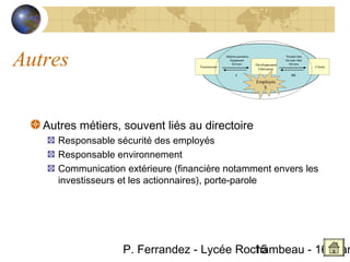 Autres                               Fournisseurs
                                                    Matières premières
                                                      Équipement
                                                        Services


                                                           $
                                                                         Développement
                                                                          Fabrication
                                                                                         Produits finis
                                                                                         Ou semi- finis
                                                                                           Services


                                                                                             $$$
                                                                                                          Clients



                                                                         Employés
                                                                            $




   Autres métiers, souvent liés au directoire
      Responsable sécurité des employés
      Responsable environnement
      Communication extérieure (financière notamment envers les
      investisseurs et les actionnaires), porte-parole




                    P. Ferrandez - Lycée Rochambeau - 16 Mar
                                            15
 