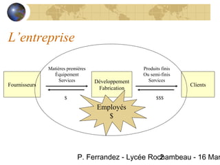 L’entreprise

               Matières premières                   Produits finis
                 Équipement                         Ou semi-finis
                    Services        Développement     Services
Fournisseurs                                                         Clients
                                     Fabrication
                      $                                   $$$

                                    Employés
                                       $




                             P. Ferrandez - Lycée Rochambeau - 16 Mar
                                                     2
 