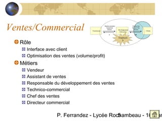Ventes/Commercial                    Fournisseurs
                                                    Matières premières
                                                      Équipement
                                                        Services


                                                           $
                                                                         Développement
                                                                          Fabrication
                                                                                         Produits finis
                                                                                         Ou semi- finis
                                                                                           Services


                                                                                             $$$
                                                                                                          Clients



                                                                         Employés

   Rôle
                                                                            $



     Interface avec client
     Optimisation des ventes (volume/profit)
   Métiers
     Vendeur
     Assistant de ventes
     Responsable du développement des ventes
     Technico-commercial
     Chef des ventes
     Directeur commercial

                   P. Ferrandez - Lycée Rochambeau - 16 Mar
                                           5
 