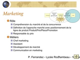 Marketing                            Fournisseurs
                                                    Matières premières
                                                      Équipement
                                                        Services


                                                           $
                                                                         Développement
                                                                          Fabrication
                                                                                         Produits finis
                                                                                         Ou semi- finis
                                                                                           Services


                                                                                             $$$
                                                                                                          Clients



                                                                         Employés

   Rôle
                                                                            $



     Compréhension du marché et de la concurrence
     Définition de l’approche marché avec positionnement de la
     ligne de produit Produit/Prix/Place/Promotion
     Responsable du prix
   Métiers
     Chef marketing
     Assistant
     Développement de marché
     Communication en marketing


                   P. Ferrandez - Lycée Rochambeau - 16 Mar
                                           7
 