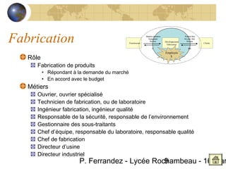 Fabrication                                    Fournisseurs
                                                              Matières premières
                                                                Équipement
                                                                  Services


                                                                     $
                                                                                   Développement
                                                                                    Fabrication
                                                                                                   Produits finis
                                                                                                   Ou semi- finis
                                                                                                     Services


                                                                                                       $$$
                                                                                                                    Clients



                                                                                   Employés
   Rôle                                                                               $


      Fabrication de produits
          • Répondant à la demande du marché
          • En accord avec le budget
   Métiers
      Ouvrier, ouvrier spécialisé
      Technicien de fabrication, ou de laboratoire
      Ingénieur fabrication, ingénieur qualité
      Responsable de la sécurité, responsable de l’environnement
      Gestionnaire des sous-traitants
      Chef d’équipe, responsable du laboratoire, responsable qualité
      Chef de fabrication
      Directeur d’usine
      Directeur industriel
                        P. Ferrandez - Lycée Rochambeau - 16 Mar
                                                9
 
