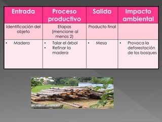 Entrada Proceso
productivo
Salida Impacto
ambiental
Identificación del
objeto
Etapas
(mencione al
menos 2)
Producto final
• Madera • Talar el árbol
• Refinar la
madera
• Mesa • Provoca la
deforestación
de los bosques
