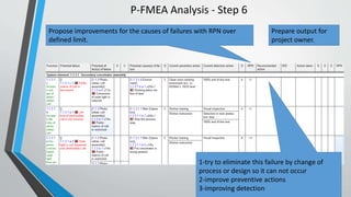 1-try to eliminate this failure by change of
process or design so it can not occur
2-improve preventive actions
3-improving detection
P-FMEA Analysis - Step 6
Propose improvements for the causes of failures with RPN over
defined limit.
Prepare output for
project owner.
 