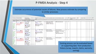 Estimate occurrence of potential causes of failures. New process estimate by comparing
to similar processes.
P-FMEA Analysis - Step 4
Existing process can be evaluated based
on supporting data from production
history (scrap, rework, claims, warranty,
sorting).
 