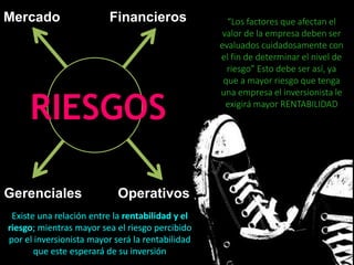 Carlos Mario Morales C ©2019
Existe una relación entre la rentabilidad y el
riesgo; mientras mayor sea el riesgo percibido
por el inversionista mayor será la rentabilidad
que este esperará de su inversión
“Los factores que afectan el
valor de la empresa deben ser
evaluados cuidadosamente con
el fin de determinar el nivel de
riesgo” Esto debe ser así, ya
que a mayor riesgo que tenga
una empresa el inversionista le
exigirá mayor RENTABILIDAD
Financieros
Operativos
Mercado
Gerenciales
RIESGOS
 