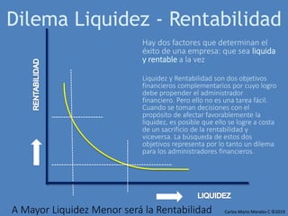 Carlos Mario Morales C ©2019A Mayor Liquidez Menor será la Rentabilidad
Dilema Liquidez - Rentabilidad
Hay dos factores que determinan el
éxito de una empresa: que sea liquida
y rentable a la vez
Liquidez y Rentabilidad son dos objetivos
financieros complementarios por cuyo logro
debe propender el administrador
financiero. Pero ello no es una tarea fácil.
Cuando se toman decisiones con el
propósito de afectar favorablemente la
liquidez, es posible que ello se logre a costa
de un sacrificio de la rentabilidad y
viceversa. La búsqueda de estos dos
objetivos representa por lo tanto un dilema
para los administradores financieros.
 