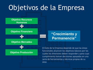Carlos Mario Morales C ©2019
Objetivo Recursos
Humanos
Objetivo Financiero
Objetivo Mercadeo
Objetivo Producción
“Crecimiento y
Permanencia”
Objetivos de la Empresa
El Éxito de la Empresa depende de que las áreas
funcionales alcancen los objetivos básicos por los
cuales los directores deben responder y para cuyo
cumplimiento toman decisiones apoyadas en una
serie de herramientas y técnicas propias de su
área
 