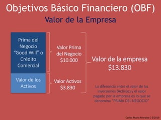 Carlos Mario Morales C ©2019
La diferencia entre el valor de las
inversiones (Activos) y el valor
pagado por la empresa es lo que se
denomina “PRIMA DEL NEGOCIO”
Valor de los
Activos
Prima del
Negocio
“Good Will” o
Crédito
Comercial
Valor de la empresa
$13.830
Valor Activos
$3.830
Valor Prima
del Negocio
$10.000
Valor de la Empresa
Objetivos Básico Financiero (OBF)
 