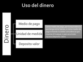 Uso del dinero


          Medio de pago
Dinero

                            Como medio de pago, por la equivalencia
                            que tenga entre bienes, o como medio de
                            pago evitando la doble coincidencia que
         Unidad de medida   impone el trueque, o para acumular
                            riqueza (deposito valor)


          Deposito valor
 