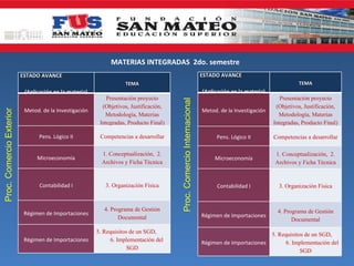 MATERIAS INTEGRADAS 2do. semestre
                          ESTADO AVANCE                                                                               ESTADO AVANCE
                                                                   TEMA                                                                                      TEMA
                           (Aplicación en la materia)                                                                 (Aplicación en la materia)
                                                            Presentación proyecto                                                                     Presentación proyecto




                                                                                       Proc. Comercio Internacional
                                                          (Objetivos, Justificación,                                                                (Objetivos, Justificación,
                           Metod. de la Investigación                                                                 Metod. de la Investigación
Proc. Comercio Exterior




                                                           Metodología, Materias                                                                     Metodología, Materias
                                                         Integradas, Producto Final)                                                               Integradas, Producto Final)

                                 Pens. Lógico II         Competencias a desarrollar                                         Pens. Lógico II        Competencias a desarrollar

                                                          1. Conceptualización, 2.                                                                 1. Conceptualización, 2.
                                Microeconomía                                                                              Microeconomía
                                                          Archivos y Ficha Técnica                                                                 Archivos y Ficha Técnica


                                 Contabilidad I            3. Organización Física                                           Contabilidad I           3. Organización Física


                                                           4. Programa de Gestión                                                                   4. Programa de Gestión
                           Régimen de Importaciones                                                                   Régimen de Importaciones
                                                                 Documental                                                                               Documental

                                                        5. Requisitos de un SGD,                                                               5. Requisitos de un SGD,
                           Régimen de Importaciones          6. Implementación del                                    Régimen de Importaciones       6. Implementación del
                                                                     SGD                                                                                   SGD
 
