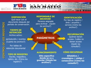 DISPOSICIÓN            RESPONSABLE DE
                                                                                  IDENTIFICACIÓN
                                Qué hacer con el           ARCHIVAR
                                                                                  Por tipo de registro /
                             documento después del       Persona asignada
                                                                                    área / proyecto /
CONTROL DE LOS REGISTROS




                            período de conservación.   para archivar . (Quién
                                                                                   servicio (Cómo los
                                                           los archiva?)
                                                                                        archivo?)
                               TIEMPO DE
                              RETENCIÓN
                              Archivo activo:                                         RECUPERACIÓN
                                                                                       Quiénes tienen
                           período/año / eventos        PARÁMETROS                    acceso. Cuáles no
                           (Cuánto los archivo?)                                        tienen acceso
                                                                                          (Quién los
                               Por tablas de                                              consulta?)
                           retención documental

                                                        ALMACENAMIENTO           CÓMO RECUPERAR
                             TIPO DE REGISTRO
                              Escrito, magnético,         Sitio específico           Alfabético /
                                                           donde se va a        cronológico / código /
                             óptico, etc. (Cómo los
                                                        guardar (Dónde los      consecutivo (Cómo los
                                   registro?)                archivo?)               consulto?)
 