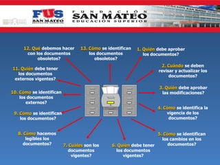 12. Qué debemos hacer        13. Cómo se identifican   1. Quién debe aprobar
      con los documentos              los documentos           los documentos?
           obsoletos?                    obsoletos?
                                                                       2. Cuándo se deben
11. Quién debe tener
                                                                     revisar y actualizar los
  los documentos
                                                                          documentos?
 externos vigentes?

                                                                     3. Quién debe aprobar
10. Cómo se identifican                                               las modificaciones?
    los documentos
       externos?
                                                                     4. Cómo se identifica la
 9. Cómo se identifican                                                  vigencia de los
    los documentos?                                                       documentos?


   8. Cómo hacemos                                                  5. Cómo se identifican
       legibles los                                                   los cambios en los
     documentos?          7. Cuáles son los     6. Quién debe tener      documentos?
                            documentos            los documentos
                              vigentes?              vigentes?
 