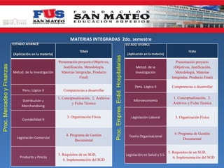 MATERIAS INTEGRADAS 2do. semestre
                            ESTADO AVANCE                                                                                         ESTADO AVANCE

                                                                      TEMA                                                                                                  TEMA
                            (Aplicación en la materia)                                                                            (Aplicación en la materia)




                                                                                             Proc. Empres. Entid. Hospitalarias
                                                         Presentación proyecto (Objetivos,                                                                           Presentación proyecto
Proc. Mercadeo y Finanzas




                                                            Justificación, Metodología,                                                 Metod. de la               (Objetivos, Justificación,
                            Metod. de la Investigación     Materias Integradas, Producto                                                Investigación               Metodología, Materias
                                                                       Final)                                                                                     Integradas, Producto Final)

                                                                                                                                        Pens. Lógico II           Competencias a desarrollar
                                  Pens. Lógico II           Competencias a desarrollar

                                                         1. Conceptualización, 2. Archivos                                                                        1. Conceptualización, 2.
                                 Distribución y                                                                                        Microeconomía
                                                                 y Ficha Técnica                                                                                  Archivos y Ficha Técnica
                                 Merchandising

                                                              3. Organización Física                                                 Legislación Laboral            3. Organización Física
                                 Contabilidad II



                                                              4. Programa de Gestión                                                                               4. Programa de Gestión
                              Legislación Comercial                                                                                 Teoría Organizacional
                                                                    Documental                                                                                           Documental


                                                                                                                                                                5. Requisitos de un SGD,
                                                         5. Requisitos de un SGD,                                                 Legislación en Salud y S.S.
                                Producto y Precio                                                                                                                  6. Implementación del SGD
                                                            6. Implementación del SGD
 